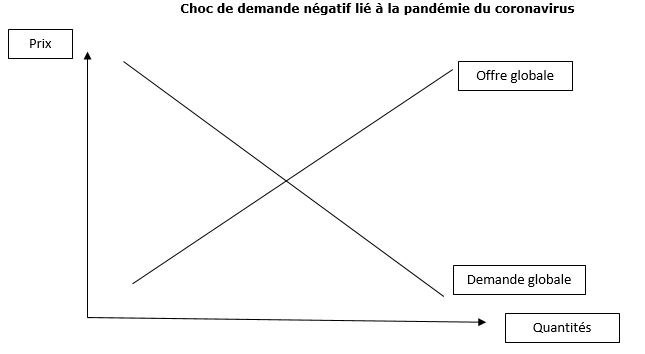 Document 1. La crise du Covid-19 : un choc d’offre et un choc de